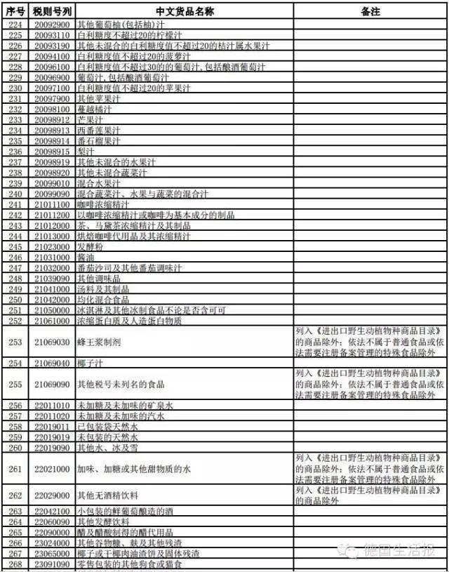 德国代购们看过来，中国跨境电商零售进口商品清单下载 