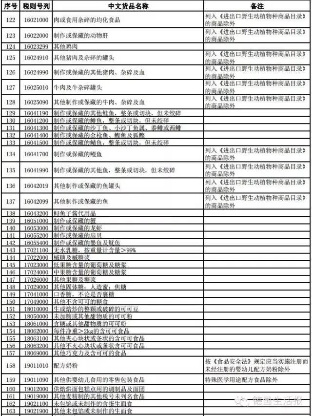 德国代购们看过来，中国跨境电商零售进口商品清单下载 