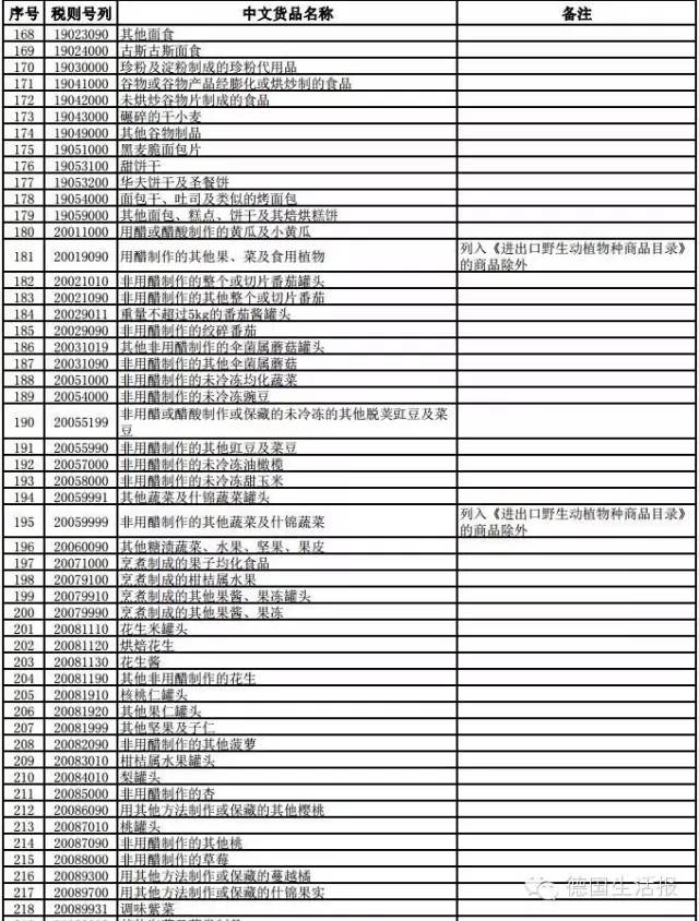 德国代购们看过来，中国跨境电商零售进口商品清单下载 