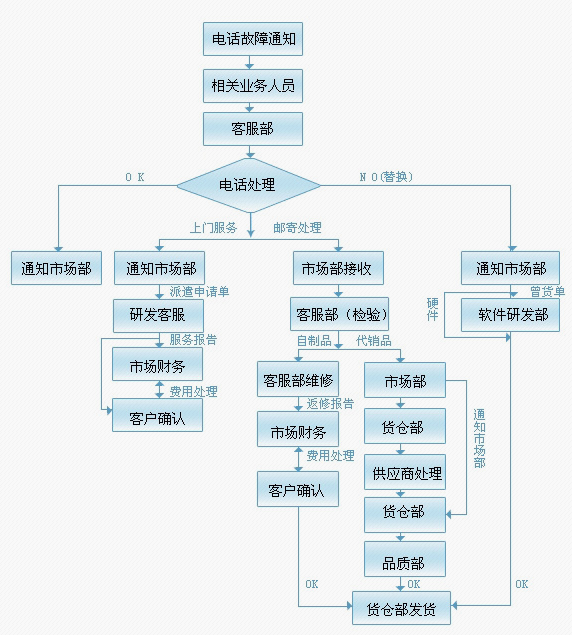 维修服务