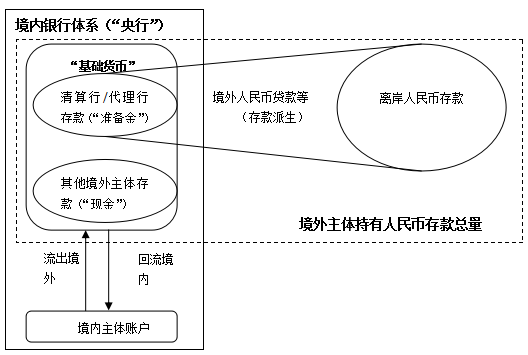 人民币跨境流动与离岸市场货币创造：兼议对我国货币政策的影响