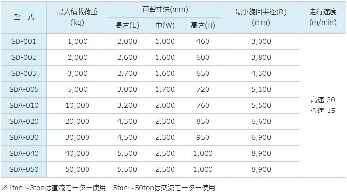 TEAMSANO电池台车SD-040