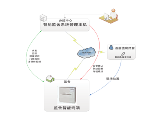 智能监舍管理平台 智能监舍管理平台