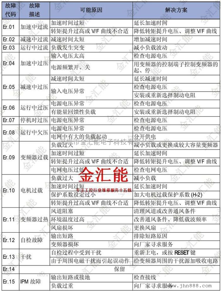 康沃變頻器維修 博世力士樂變頻器維修故障代碼