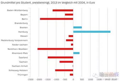 德国大学生花了国家多少钱？各联邦州经费调查