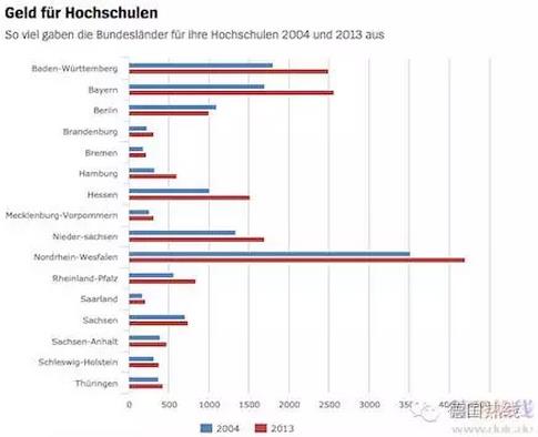 德国大学生花了国家多少钱？各联邦州经费调查