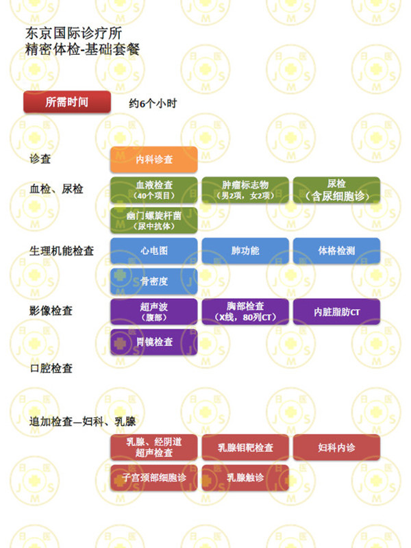 东京国际诊疗所体检