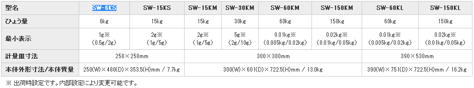 日本AND爱安德防水台秤SW-150KM