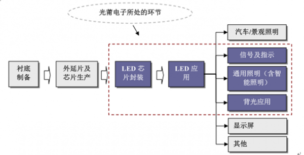 2017年中国LED行业市场现状及需求分析 2017年中国LED行业市场现状及需求分析