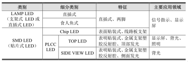2017年中国LED行业市场现状及需求分析 2017年中国LED行业市场现状及需求分析