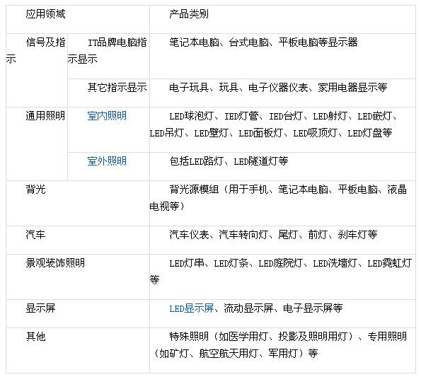 2017年中国LED行业市场现状及需求分析 2017年中国LED行业市场现状及需求分析