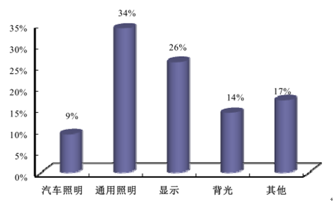 2017年中国LED行业市场现状及需求分析 2017年中国LED行业市场现状及需求分析