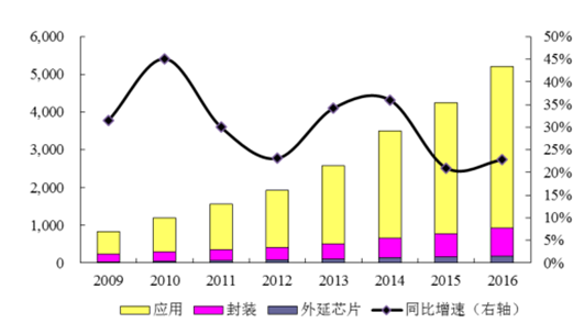 2017年中国LED行业市场现状及需求分析 2017年中国LED行业市场现状及需求分析