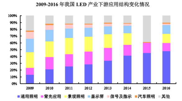 2017年中国LED行业市场现状及需求分析 2017年中国LED行业市场现状及需求分析