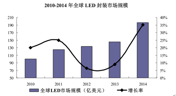 2017年中国LED行业市场现状及需求分析 2017年中国LED行业市场现状及需求分析