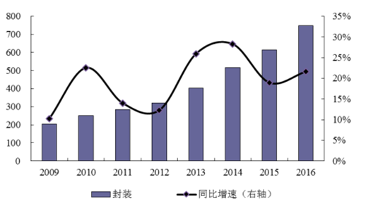 2017年中国LED行业市场现状及需求分析 2017年中国LED行业市场现状及需求分析