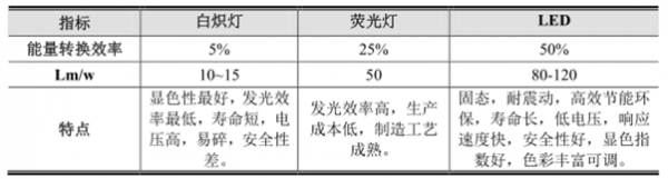 2017年中国LED行业市场现状及需求分析 2017年中国LED行业市场现状及需求分析