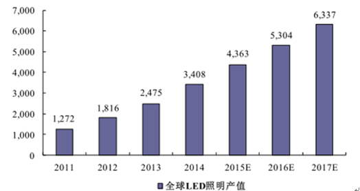 2017年中国LED行业市场现状及需求分析 2017年中国LED行业市场现状及需求分析