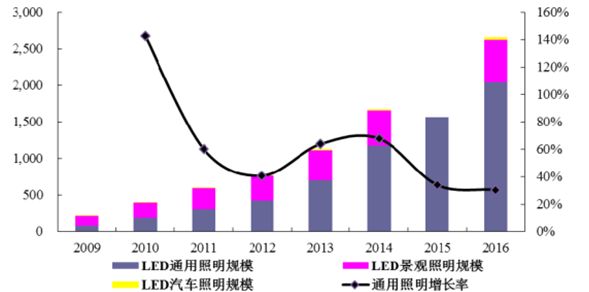 2017年中国LED行业市场现状及需求分析 2017年中国LED行业市场现状及需求分析