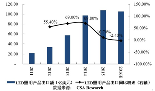 2017年中国LED行业市场现状及需求分析 2017年中国LED行业市场现状及需求分析