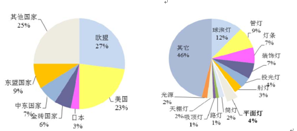 2017年中国LED行业市场现状及需求分析 2017年中国LED行业市场现状及需求分析