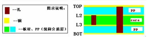 盲埋孔板中的盲埋孔知多少？