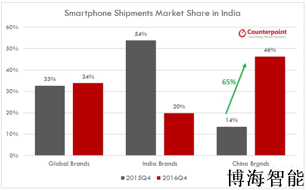 2017分析印度手机市场需求量的增长，市场那些行业会最受益