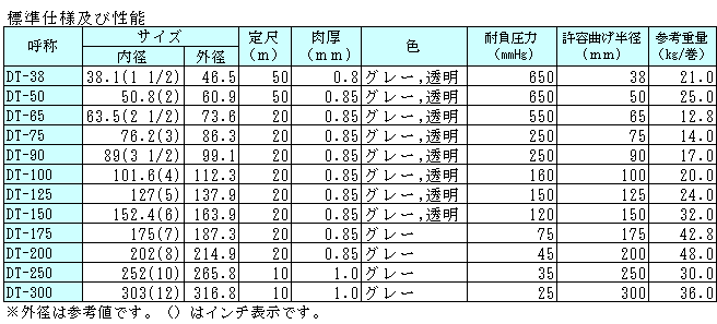 DT-300空气软管导管プラス・テク  PLAS-TECH