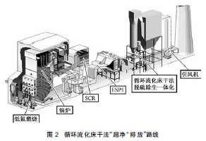 烟气脱硫脱硝一体化/超净排放