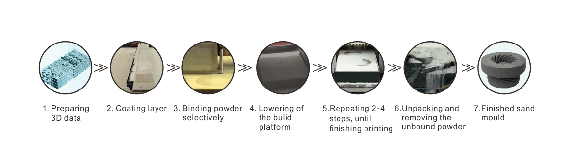 3D Sand Printing Fast Shell Building