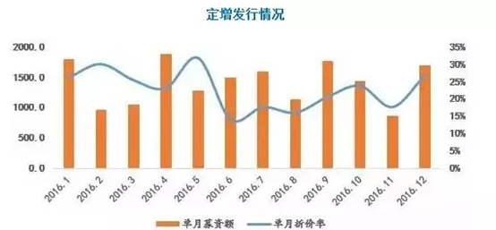 2017年1月宏观经济研报