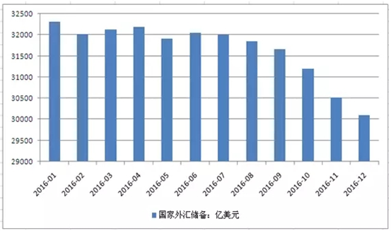 2017年1月宏观经济研报