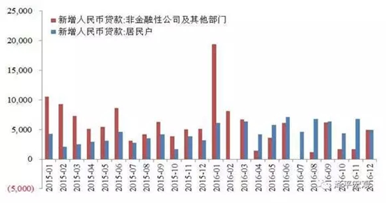 2017年1月宏观经济研报