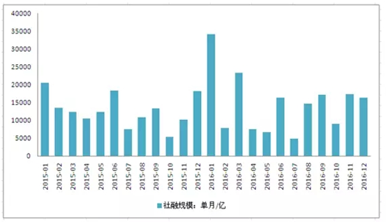 2017年1月宏观经济研报