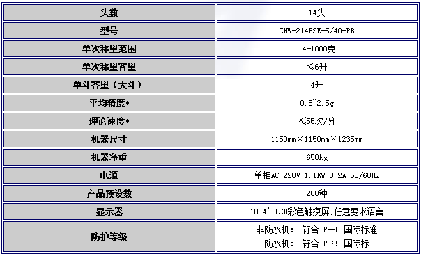 日本ISHIDA石田电脑多头包装秤CHW-214RSE