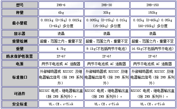 日本ISHIDA石田电子台秤IWB-6