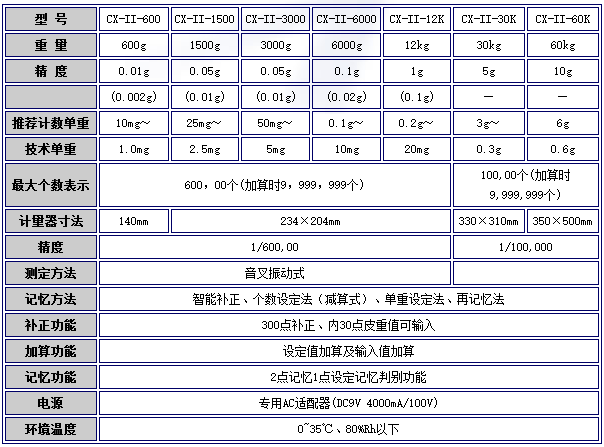 日本ISHIDA石田电子计数秤CX-II-30K