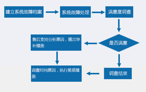 技术支持