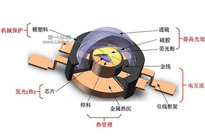 LED 封装技术图