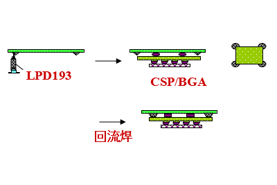 硬化プロセス