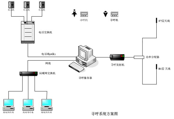 大型医院内部无线通信系统