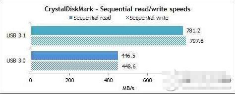 一言不合就搞混？“爽翻天”的USB3.1究竟是什么？