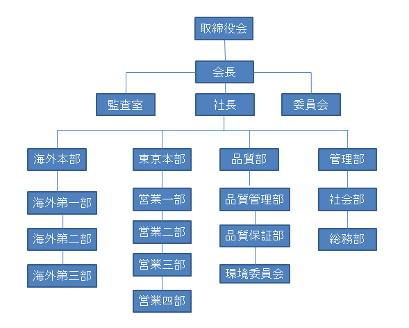 組織図