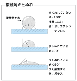 接着のメカニズム