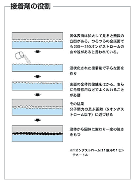 接着のプロセス