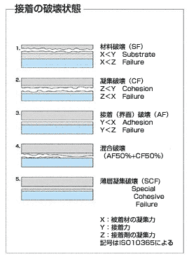 接着のプロセス