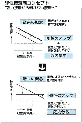 新しい接着の考え方