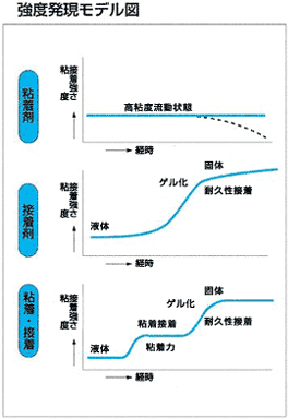 新しい接着の考え方