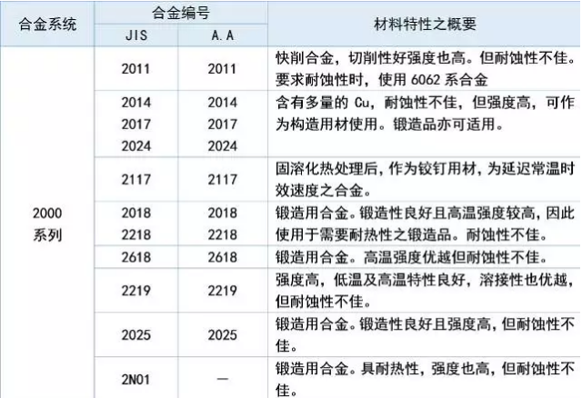 铝及铝合金的八大系列知识总汇