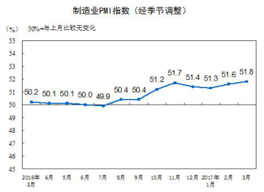 2017年3月中国制造业采购经理指数为51.8% 2017年3月中国制造业采购经理指数为51.8%